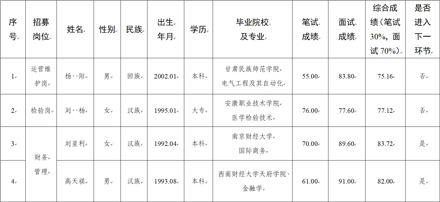 水建公司、新能源公司、醫療科技公司社會(huì )招聘人員筆試、面試成績(jì)公示(圖1)